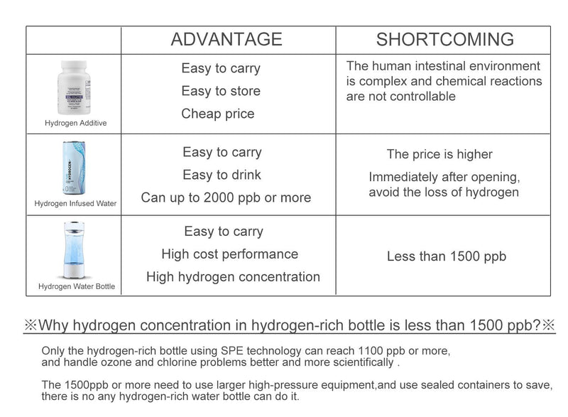 Portable Hydrogen Water Maker: Rechargeable Ionized Generator